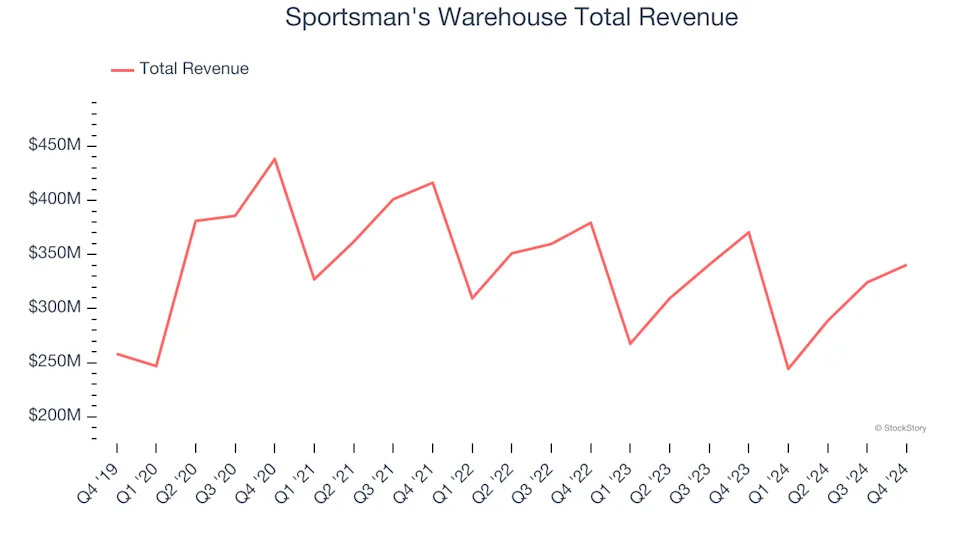 Q4 Earnings Review: Specialty Retail Stocks Led by Sportsman's Warehouse (NASDAQ:SPWH)