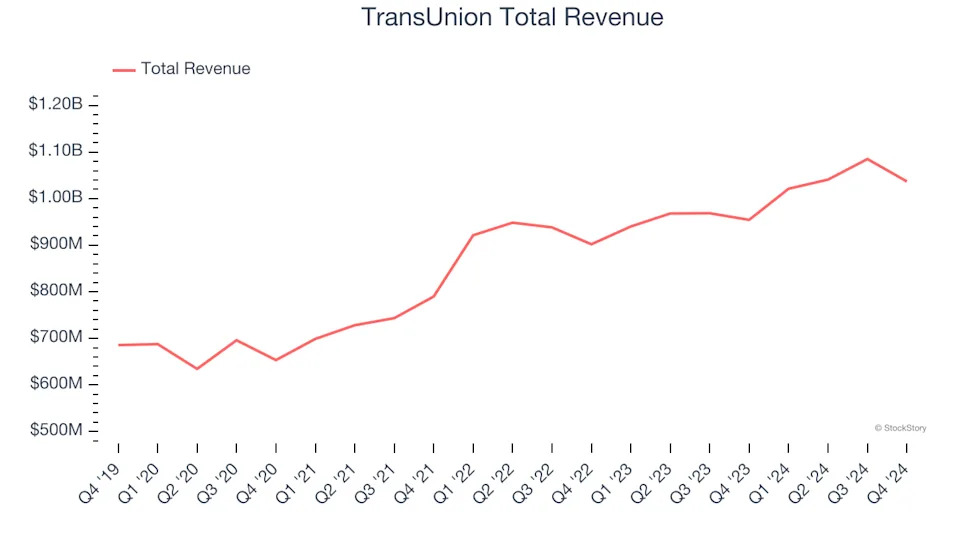 Data & Business Process Services Stocks Q4 Results: Benchmarking TransUnion (NYSE:TRU)