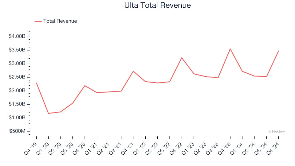 Q4 Earnings Review: Specialty Retail Stocks Led by Sportsman's Warehouse (NASDAQ:SPWH)