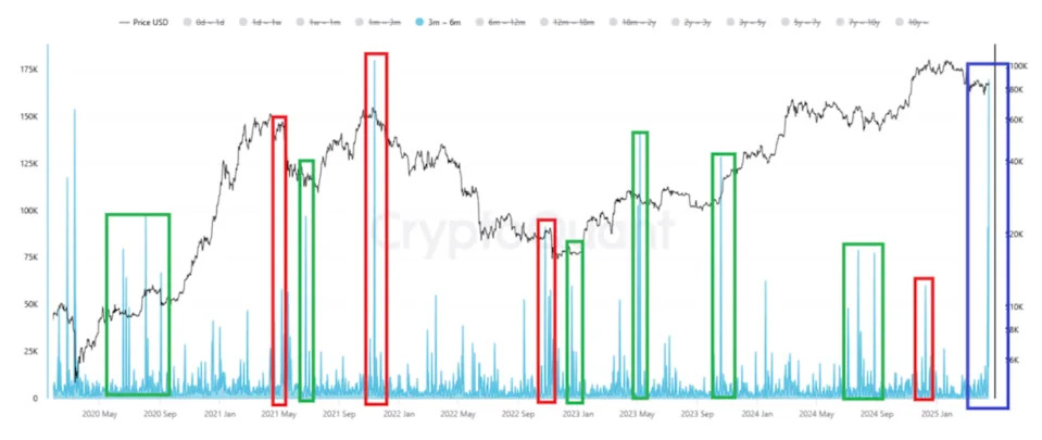 Bitcoin Is About to be Hit With 'Significant Volatility' Imminently, CryptoQuant Warns