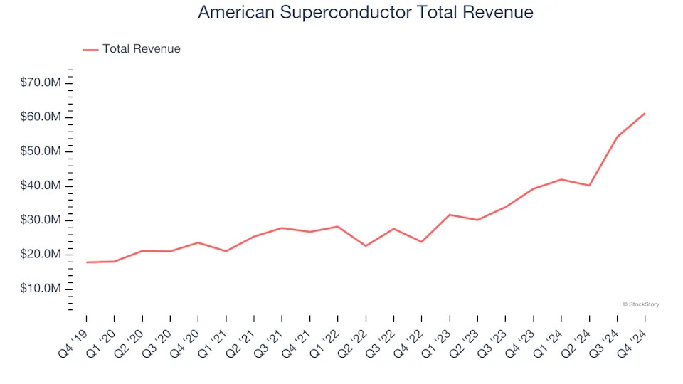 Q4 Earnings Highlights: American Superconductor (NASDAQ:AMSC) Vs The Rest Of The Renewable Energy Stocks