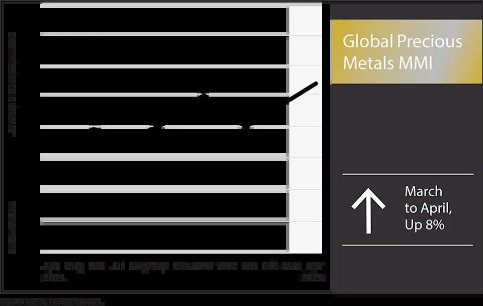 Precious Metals Market Reacts to Tariffs and Economic Shifts