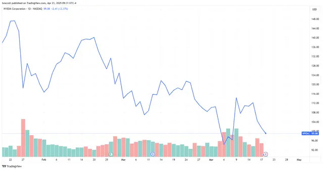 Nvidia Stock Furthers Slide on US-China Trade Tiff