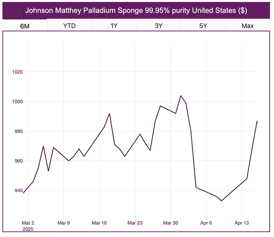 Precious Metals Market Reacts to Tariffs and Economic Shifts