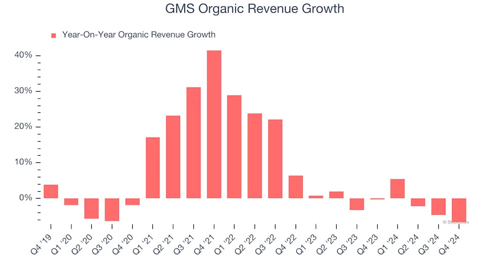3 Reasons GMS is Risky and 1 Stock to Buy Instead