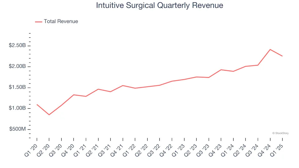 Intuitive Surgical (NASDAQ:ISRG) Surprises With Strong Q1 But Stock Drops