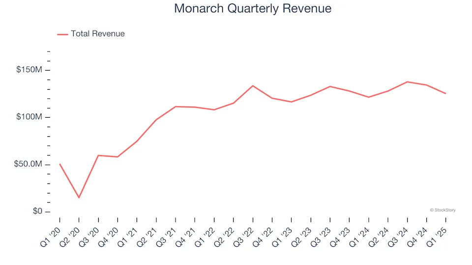 Monarch (NASDAQ:MCRI) Posts Better-Than-Expected Sales In Q1