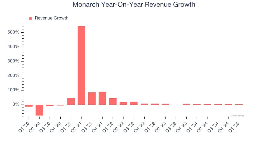 Monarch (NASDAQ:MCRI) Posts Better-Than-Expected Sales In Q1