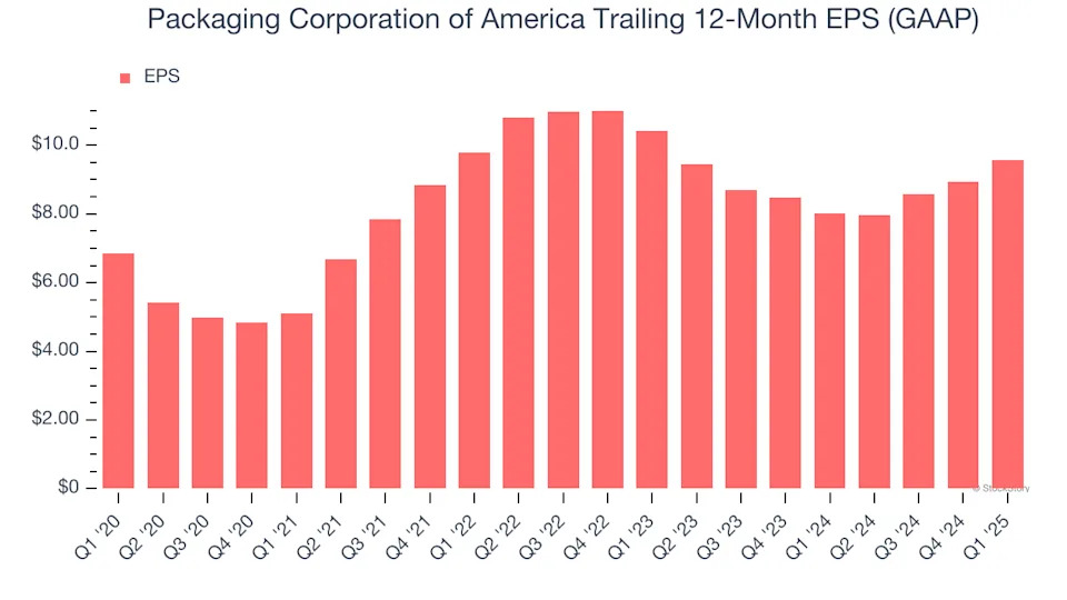 Packaging Corporation of America (NYSE:PKG) Surprises With Q1 Sales But Stock Drops