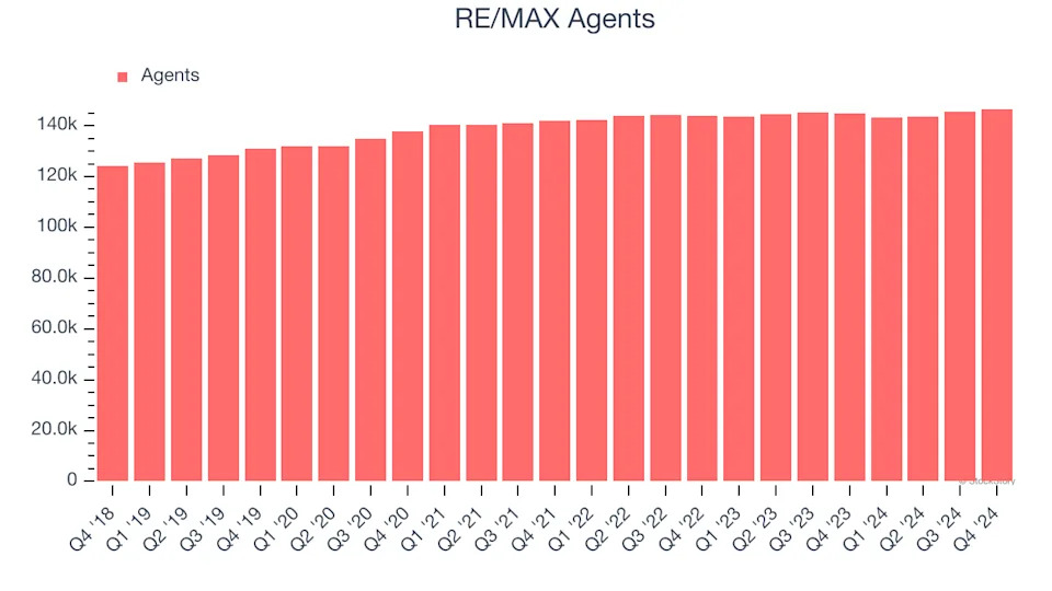 3 Reasons RMAX is Risky and 1 Stock to Buy Instead
