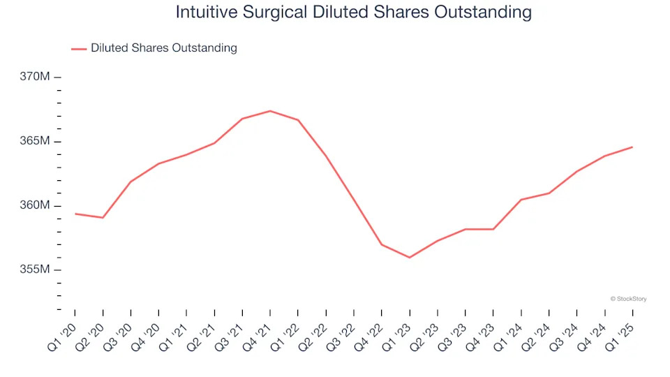 Intuitive Surgical (NASDAQ:ISRG) Surprises With Strong Q1 But Stock Drops