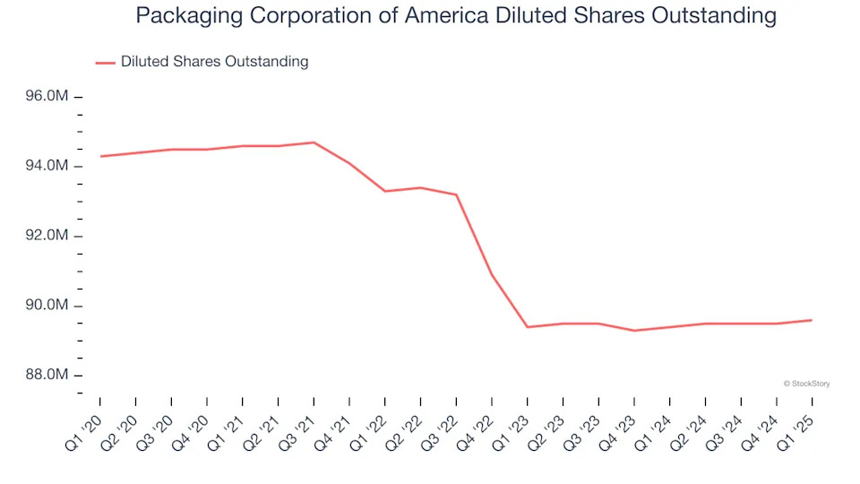 Packaging Corporation of America (NYSE:PKG) Surprises With Q1 Sales But Stock Drops