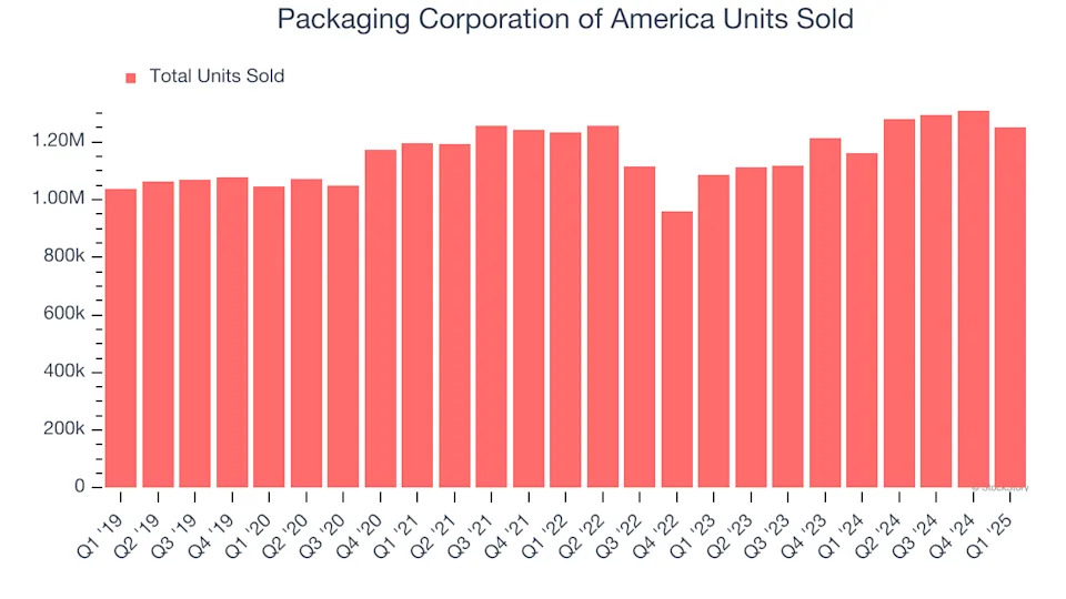 Packaging Corporation of America (NYSE:PKG) Surprises With Q1 Sales But Stock Drops
