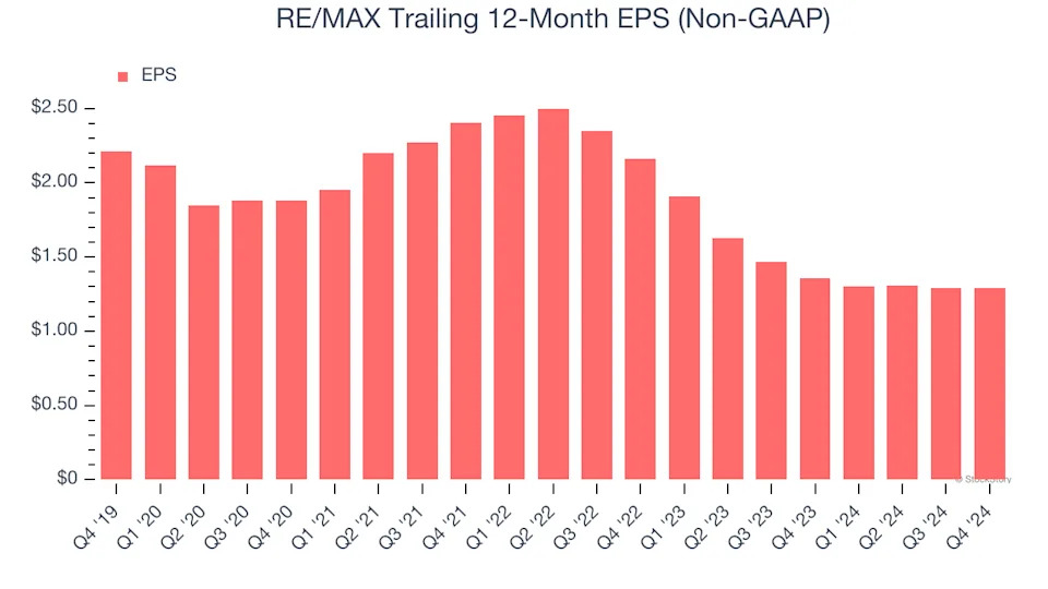 3 Reasons RMAX is Risky and 1 Stock to Buy Instead
