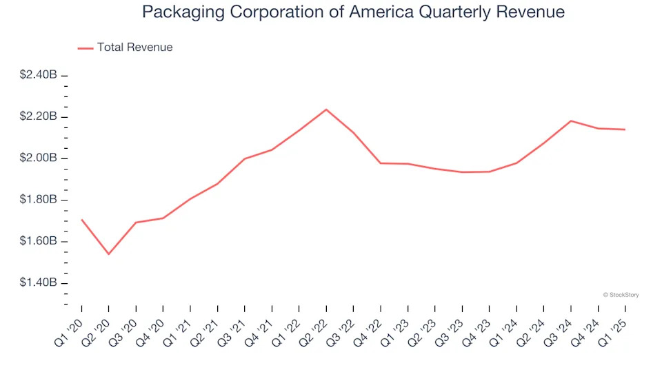 Packaging Corporation of America (NYSE:PKG) Surprises With Q1 Sales But Stock Drops