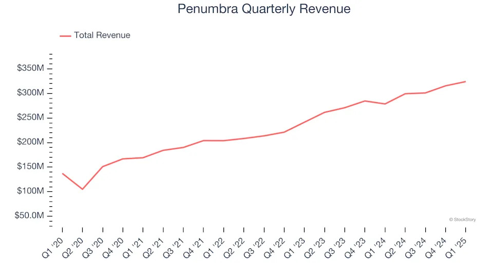 Penumbra’s (NYSE:PEN) Q1 Sales Beat Estimates, Stock Soars