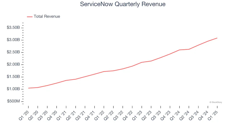 ServiceNow (NYSE:NOW) Reports Q1 In Line With Expectations, Stock Soars