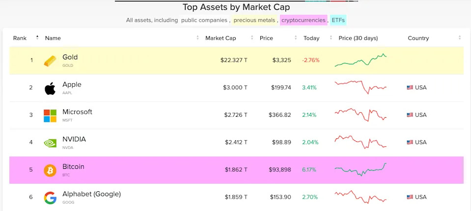 Bitcoin Becomes Fifth Largest Global Asset, Surpasses Google's Market Cap