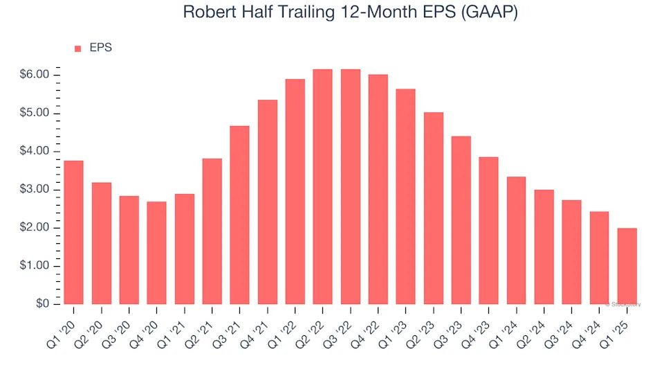 Robert Half (NYSE:RHI) Misses Q1 Sales Targets, Stock Drops 10%
