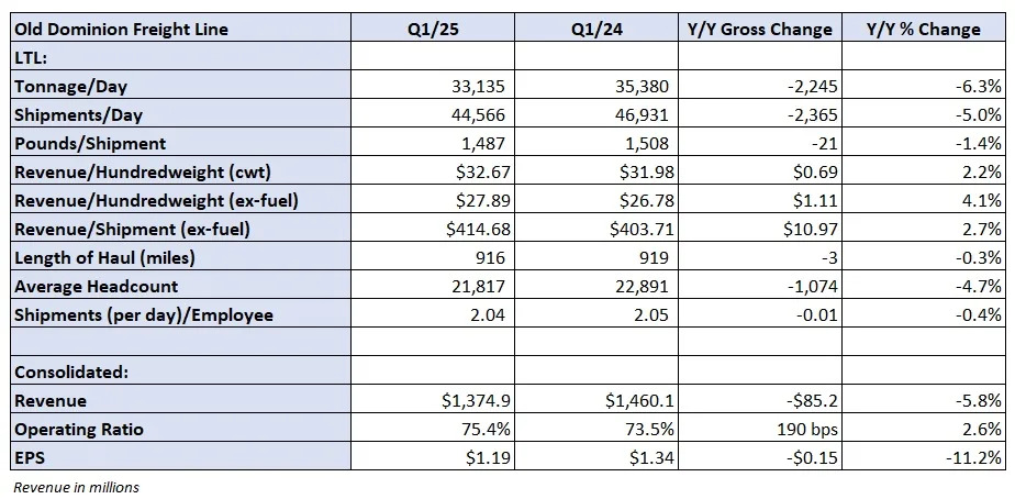 Market shook, LTL carrier Old Dominion isn’t