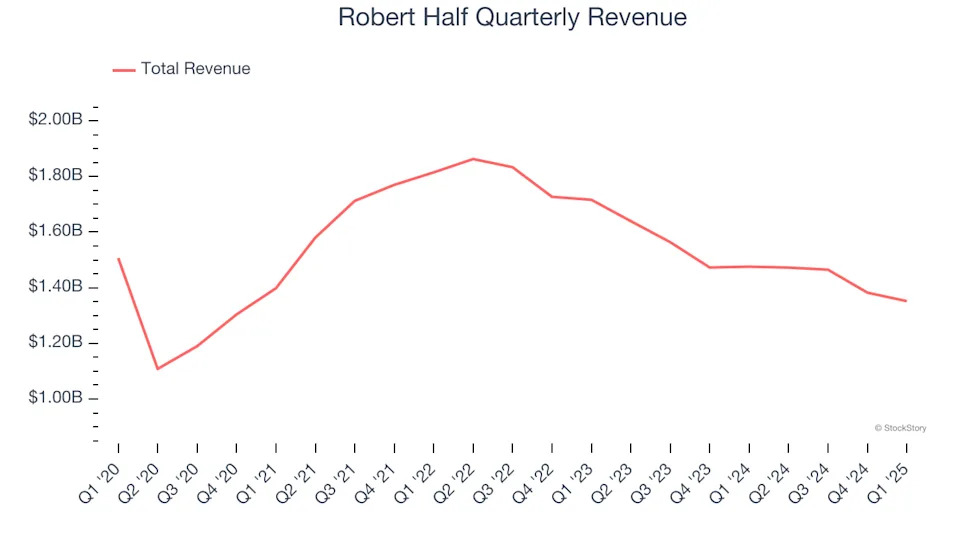 Robert Half (NYSE:RHI) Misses Q1 Sales Targets, Stock Drops 10%