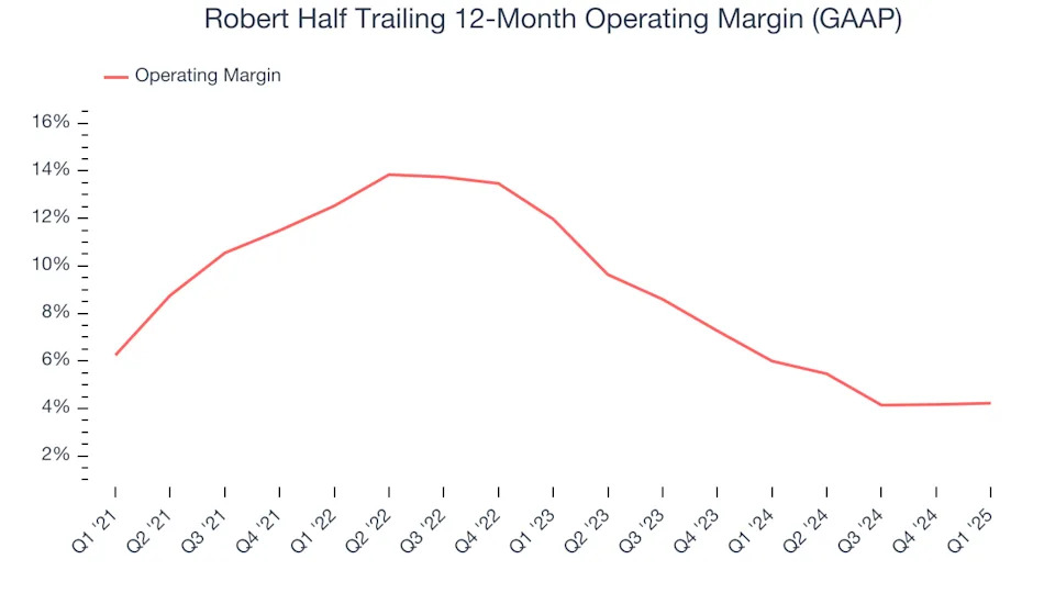 Robert Half (NYSE:RHI) Misses Q1 Sales Targets, Stock Drops 10%