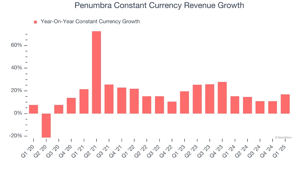 Penumbra’s (NYSE:PEN) Q1 Sales Beat Estimates, Stock Soars
