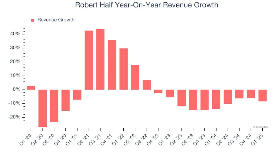 Robert Half (NYSE:RHI) Misses Q1 Sales Targets, Stock Drops 10%