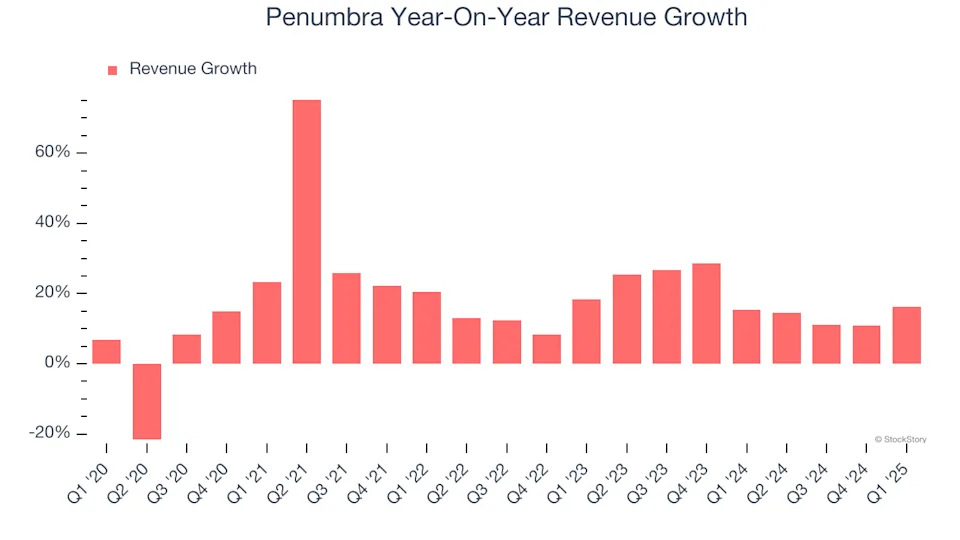 Penumbra’s (NYSE:PEN) Q1 Sales Beat Estimates, Stock Soars