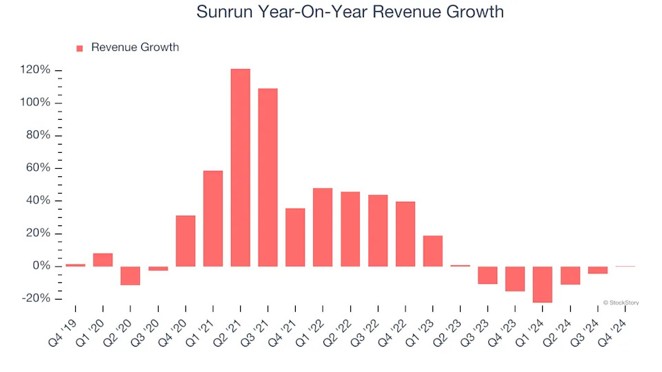 3 Reasons RUN is Risky and 1 Stock to Buy Instead
