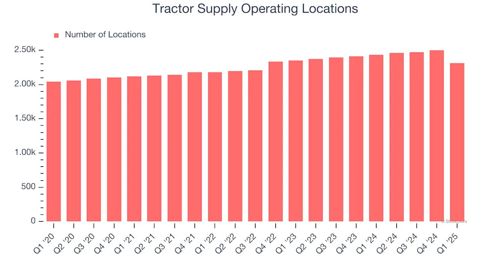 Tractor Supply (NASDAQ:TSCO) Misses Q1 Sales Targets