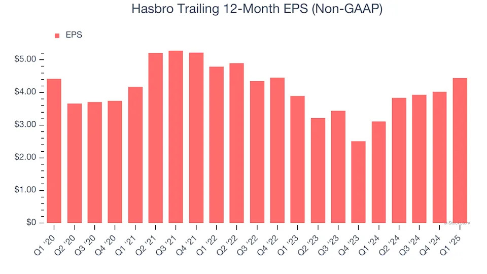 Hasbro (NASDAQ:HAS) Delivers Impressive Q1, Stock Soars