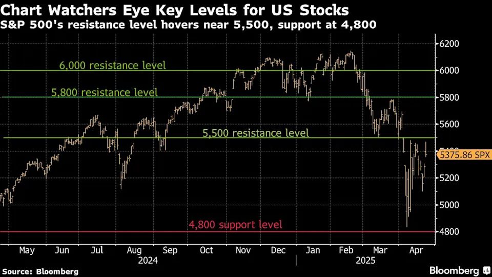Wall Street stocks traders comb through charts for clues to next S&P 500 move