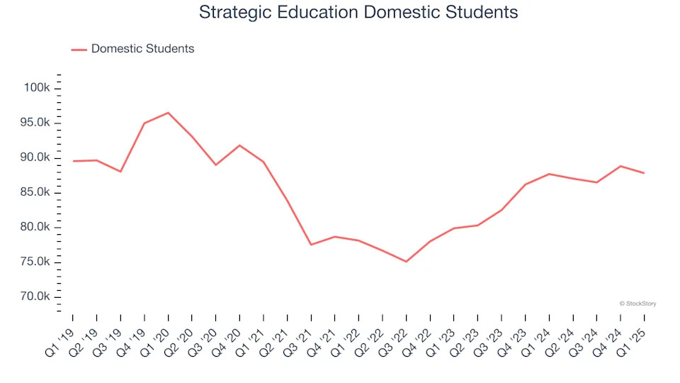 Strategic Education’s (NASDAQ:STRA) Q1 Sales Beat Estimates