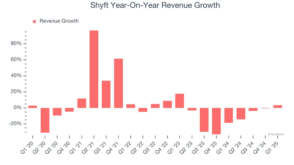 Shyft (NASDAQ:SHYF) Beats Q1 Sales Targets, Stock Soars