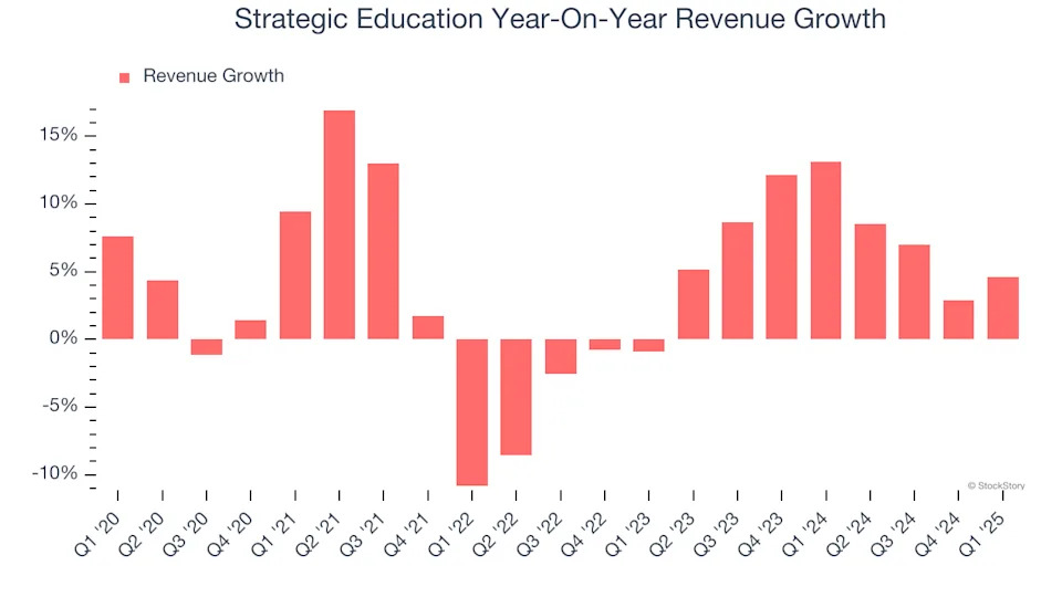 Strategic Education’s (NASDAQ:STRA) Q1 Sales Beat Estimates