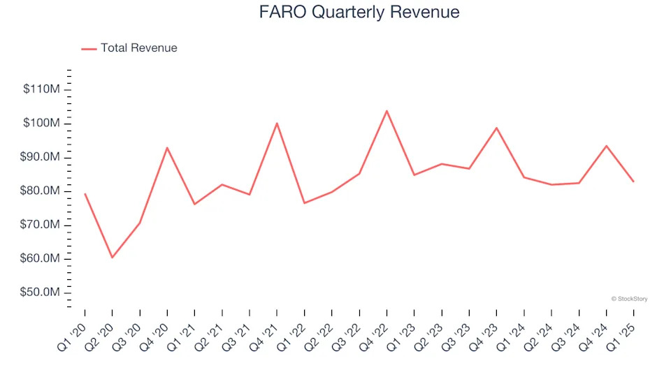 FARO (NASDAQ:FARO) Surprises With Strong Q1, Stock Jumps 13.6%