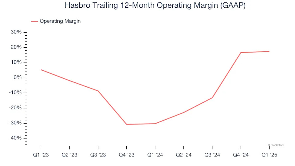 Hasbro (NASDAQ:HAS) Delivers Impressive Q1, Stock Soars