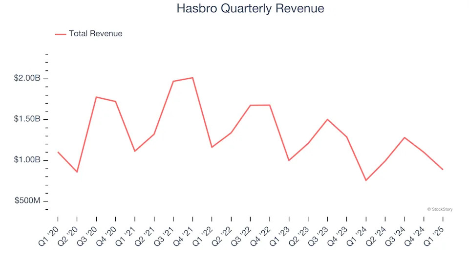 Hasbro (NASDAQ:HAS) Delivers Impressive Q1, Stock Soars