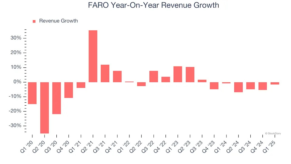FARO (NASDAQ:FARO) Surprises With Strong Q1, Stock Jumps 13.6%