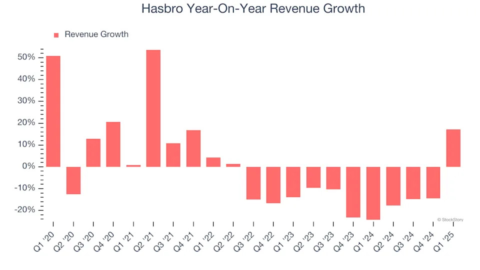 Hasbro (NASDAQ:HAS) Delivers Impressive Q1, Stock Soars