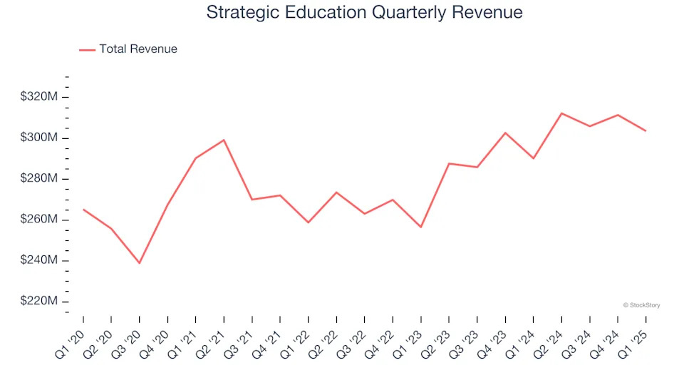 Strategic Education’s (NASDAQ:STRA) Q1 Sales Beat Estimates