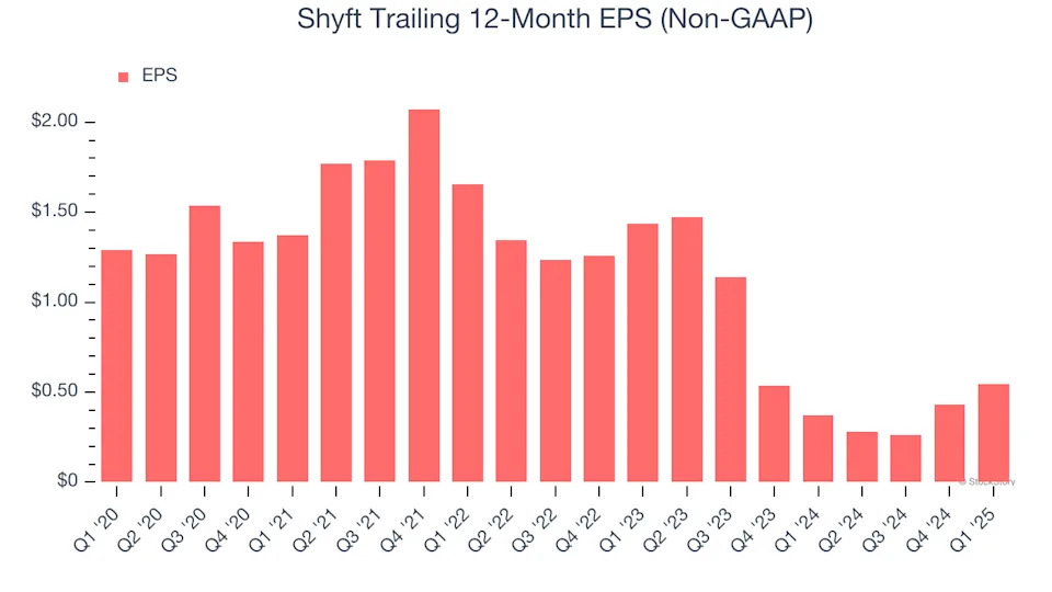 Shyft (NASDAQ:SHYF) Beats Q1 Sales Targets, Stock Soars