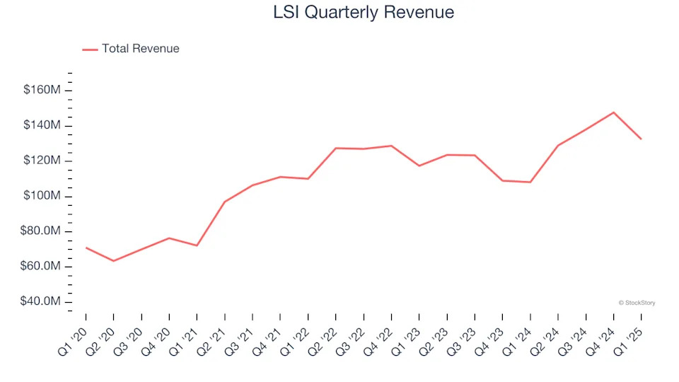 LSI (NASDAQ:LYTS) Posts Better-Than-Expected Sales In Q1
