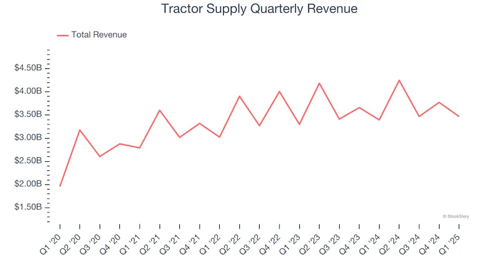 Tractor Supply (NASDAQ:TSCO) Misses Q1 Sales Targets