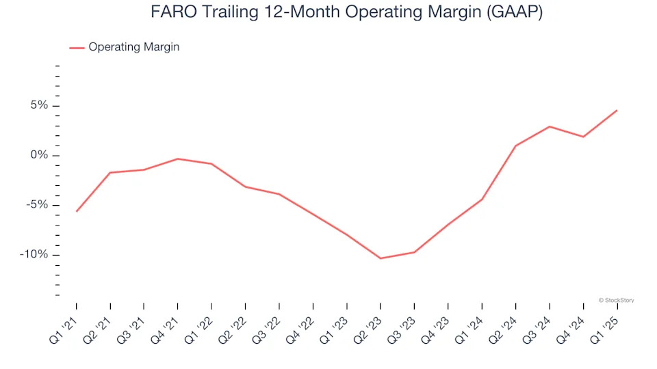FARO (NASDAQ:FARO) Surprises With Strong Q1, Stock Jumps 13.6%