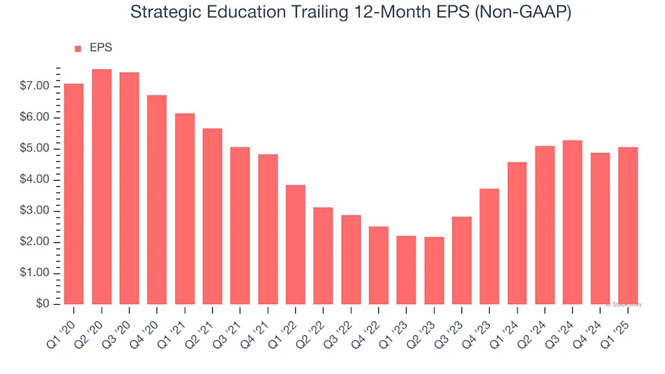 Strategic Education’s (NASDAQ:STRA) Q1 Sales Beat Estimates