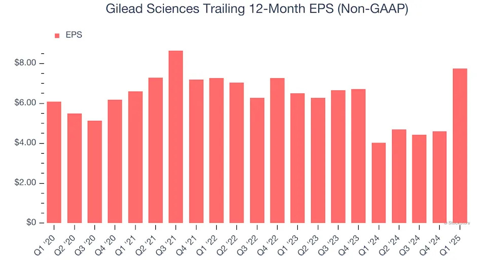 Gilead Sciences (NASDAQ:GILD) Misses Q1 Revenue Estimates