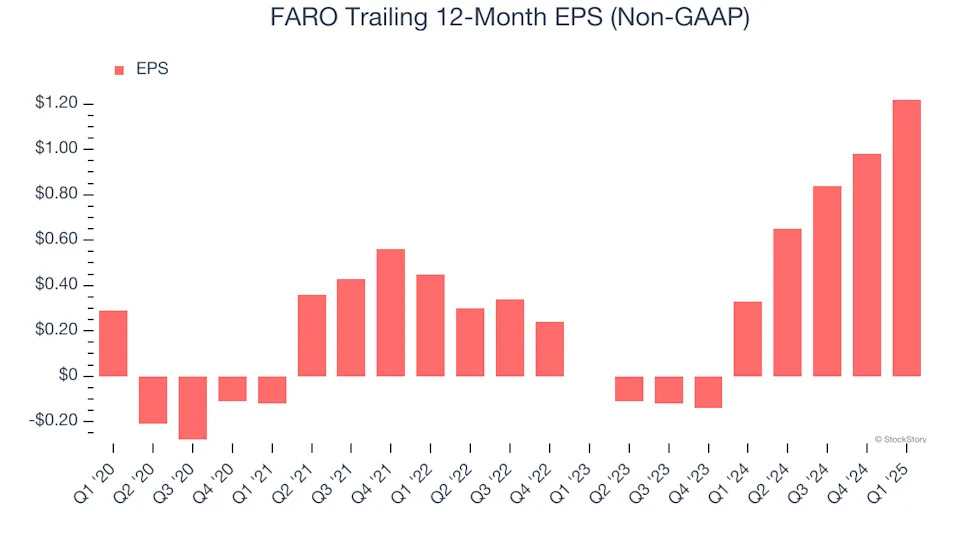 FARO (NASDAQ:FARO) Surprises With Strong Q1, Stock Jumps 13.6%