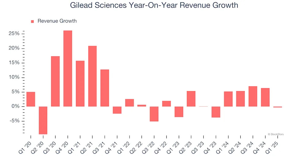 Gilead Sciences (NASDAQ:GILD) Misses Q1 Revenue Estimates